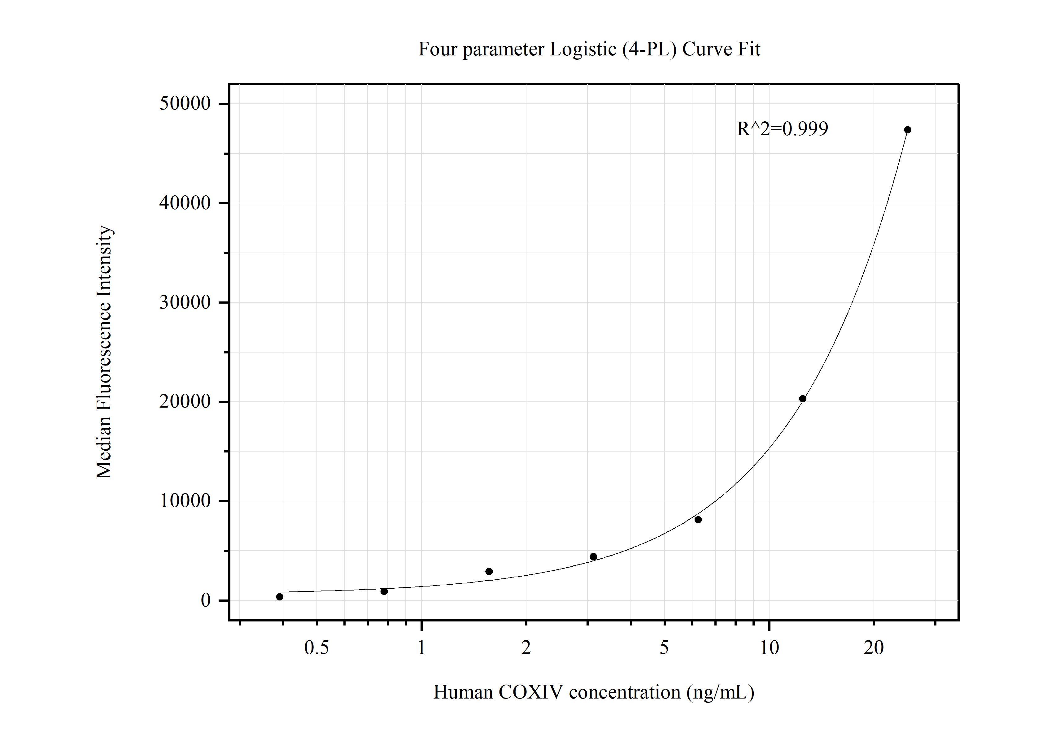 Cytometric bead array standard curve of MP50551-1, COXIV Monoclonal Matched Antibody Pair, PBS Only. Capture antibody: 60251-2-PBS. Detection antibody: 60251-3-PBS. Standard:Ag1640. Range: 0.391-25 ng/mL.  